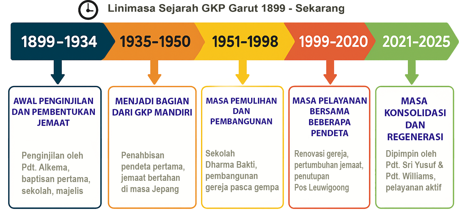 Timeline Sejarah GKP Garut